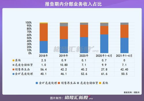 鴻承環(huán)?？萍?小而美 的金礦危廢處理龍頭,能否逆勢脫穎而出